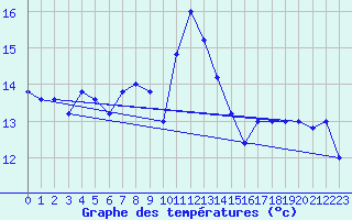 Courbe de tempratures pour Trapani / Birgi