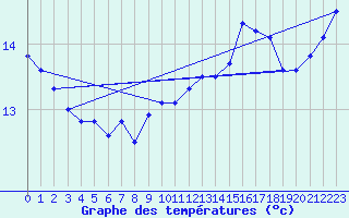 Courbe de tempratures pour Korsnas Bredskaret