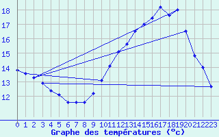 Courbe de tempratures pour Tarbes (65)