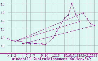 Courbe du refroidissement olien pour Luxeuil (70)
