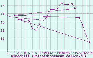 Courbe du refroidissement olien pour Ble / Mulhouse (68)