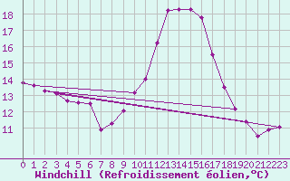 Courbe du refroidissement olien pour Aix-en-Provence (13)