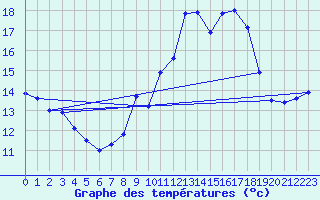 Courbe de tempratures pour Figari (2A)