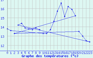 Courbe de tempratures pour Calais / Marck (62)