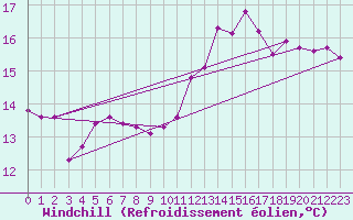Courbe du refroidissement olien pour Breuillet (17)