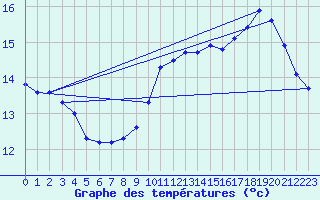 Courbe de tempratures pour Liefrange (Lu)