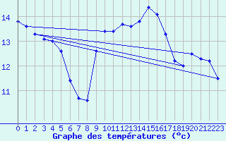 Courbe de tempratures pour Cap Pertusato (2A)