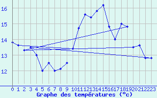 Courbe de tempratures pour Chivres (Be)