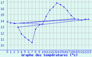 Courbe de tempratures pour Six-Fours (83)