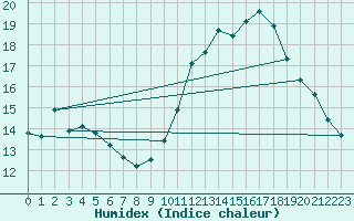 Courbe de l'humidex pour Jan (Esp)