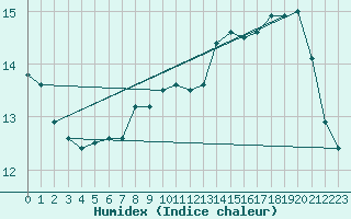 Courbe de l'humidex pour Herhet (Be)