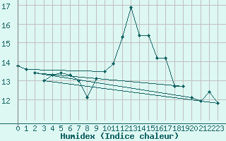 Courbe de l'humidex pour Ile de Groix (56)