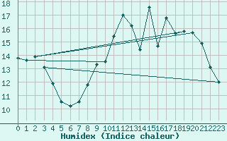 Courbe de l'humidex pour Combs-la-Ville (77)