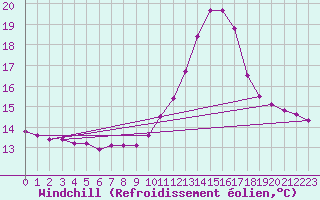 Courbe du refroidissement olien pour Challes-les-Eaux (73)