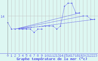 Courbe de temprature de la mer  pour la bouée 6200024