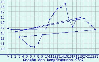 Courbe de tempratures pour Corsept (44)