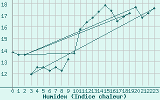 Courbe de l'humidex pour Thyboroen