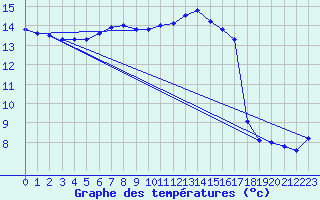 Courbe de tempratures pour Elsenborn (Be)