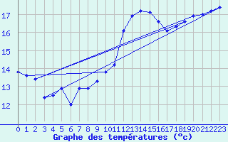 Courbe de tempratures pour Le Bourget (93)