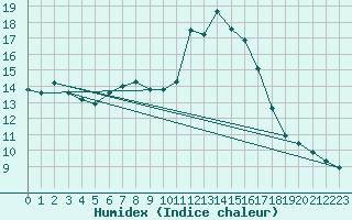 Courbe de l'humidex pour Saint-Andre-de-la-Roche (06)