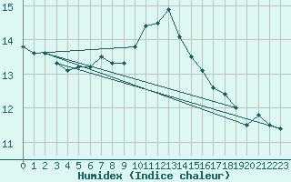 Courbe de l'humidex pour Bordeaux (33)