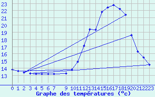 Courbe de tempratures pour Landser (68)