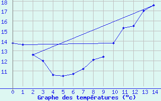 Courbe de tempratures pour Montredon-Labessonni (81)