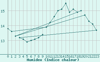 Courbe de l'humidex pour Orkdal Thamshamm