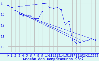 Courbe de tempratures pour Cambrai / Epinoy (62)