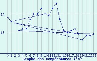 Courbe de tempratures pour Punta Galea