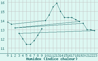 Courbe de l'humidex pour Kahler Asten