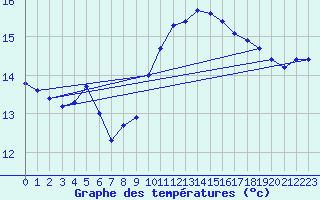 Courbe de tempratures pour Sallles d