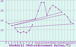 Courbe du refroidissement olien pour Nostang (56)