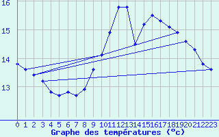 Courbe de tempratures pour Nostang (56)