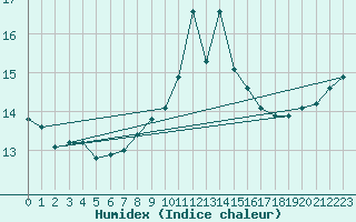 Courbe de l'humidex pour Capel Curig