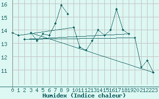 Courbe de l'humidex pour Les Eplatures - La Chaux-de-Fonds (Sw)