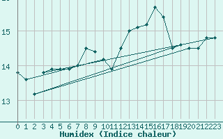 Courbe de l'humidex pour Quimper (29)