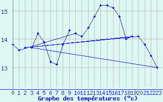 Courbe de tempratures pour Hohrod (68)