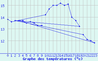 Courbe de tempratures pour Ruffiac (47)