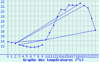 Courbe de tempratures pour Samatan (32)