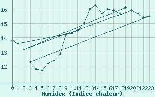 Courbe de l'humidex pour Ile de Groix (56)