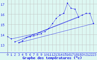 Courbe de tempratures pour Renwez (08)