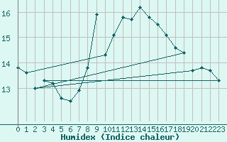 Courbe de l'humidex pour Gijon