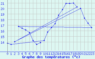 Courbe de tempratures pour Montredon des Corbires (11)