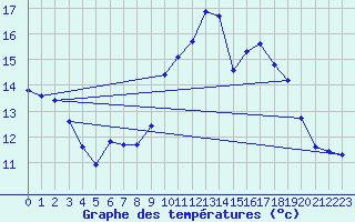 Courbe de tempratures pour Sain-Bel (69)