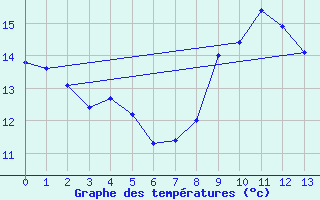 Courbe de tempratures pour Saint-Rmy-sur-Durolle (63)