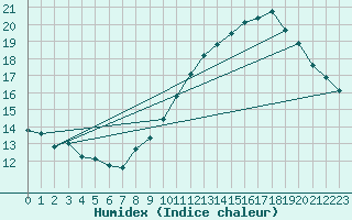 Courbe de l'humidex pour Nmes - Garons (30)