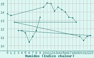 Courbe de l'humidex pour Bremervoerde