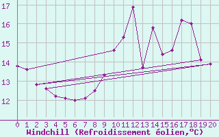 Courbe du refroidissement olien pour Izegem (Be)