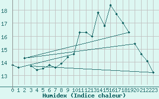 Courbe de l'humidex pour Narbonne (11)